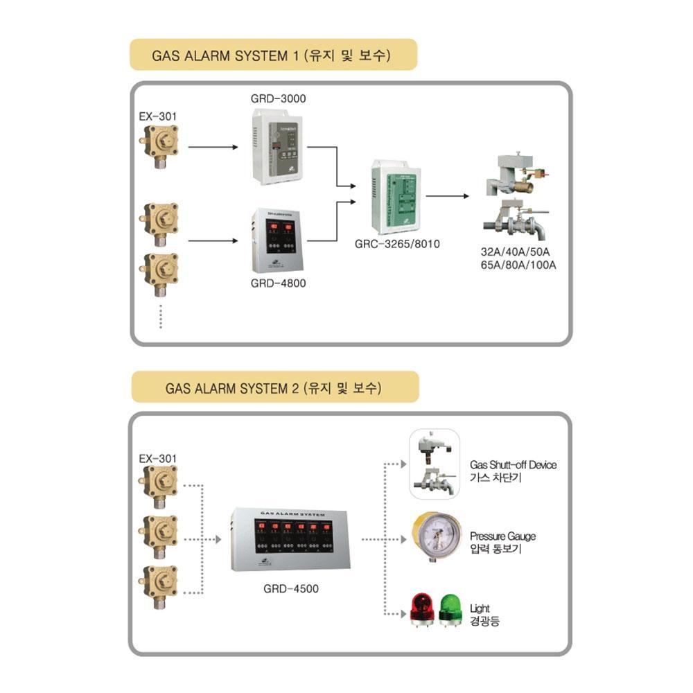 Gas Controller GRC-1525 (2 Circuit)